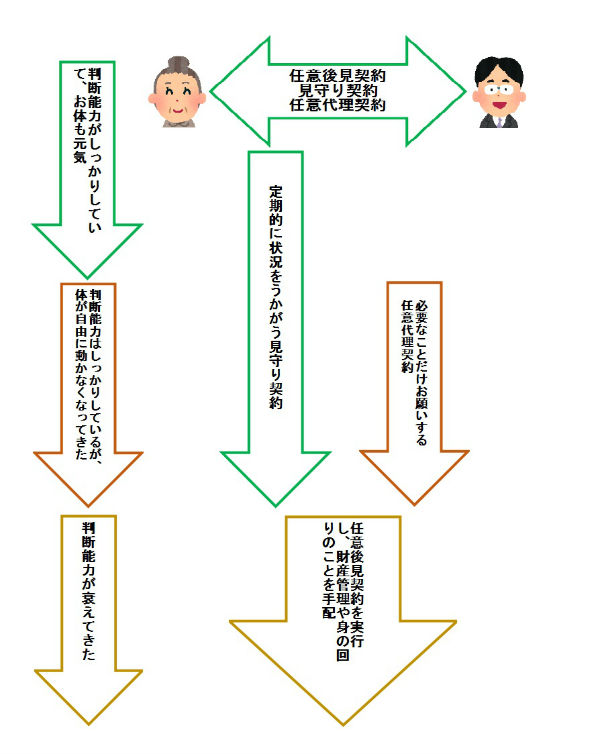 判断能力がしっかりしていて、お体もお元気なうちに、任意後見契約、見守り契約、任意代理契約を結んでおきます。
                                                                        その後しばらくは見守り契約により、定期的に状況を伺います。年月が経ち、体が自由に動かなくなってきたときは、任意代理契約を使って、財産管理のうち必要なことだけをお願いするようにします。
                                                                        そして、判断能力が衰えてくると、任意後見契約を使って後見人に就任してもらい、より包括的に身上監護や財産管理をサポートしてもらうようになります。