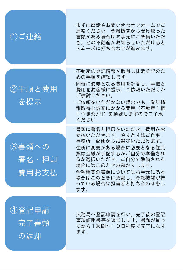 ステップ１　まずは電話やお問い合わせフォームでご連絡ください。金融機関から受け取った書類がある場合はお手元にご準備いただき、どの不動産かお知らせいただけるとスムーズに打ち合わせが進みます。
                                                                               　ステップ２　不動産の登記情報を取得し抹消登記のための手順を確認します。同時に必要となる費用を計算し、手順と費用をお客様に提示。ご依頼いただくかご検討ください。ご依頼をいただかない場合でも、登記情報取得と調査にかかる費用（不動産１個につき637円）を頂戴しますのでご了承ください。
                                                                               　ステップ３　当職が書類に署名と押印をいただき、費用をお支払いただきます。やりとりはご自宅・事務所・郵便からお選びいただけます。住所に変更がある場合に必要となる住民票は当職が手配するかご自分で準備されるか選択いただき、ご自分で準備される場合にはこのときお預かりします。金融機関の書類についてはお手元にある場合はこのときに頂戴し、金融機関が持っている場合は担当者と打ち合わせをします。
                                                                               　ステップ４　法務局へ登記申請を行い、完了後の登記事項証明書等を返却します。書類が揃ってから１週間～１０日程度で完了になります。