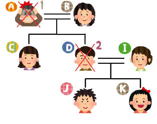 相続人が亡くなると、2次3次の相続が発生します