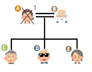最初は、旦那さんと3人のお子さんが相続人でした