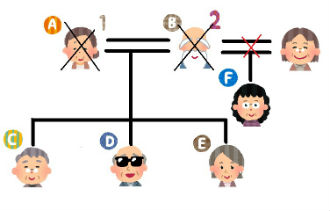 次に旦那さんが亡くなると、旦那さんと前妻の間の子に相続権が移ります