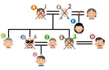 原則として相続はするかしないかの二択のため、相続権と借金が一緒にやってくると大変です